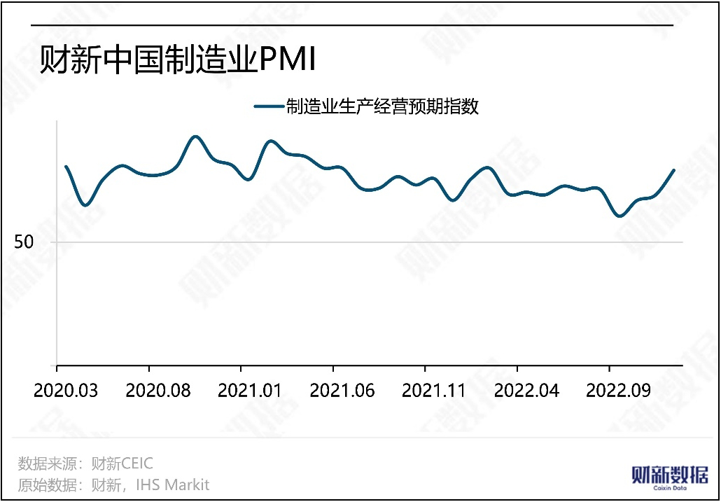 In december 2022 daalde de PMI voor de verwerkende industrie van Caixin tot 49